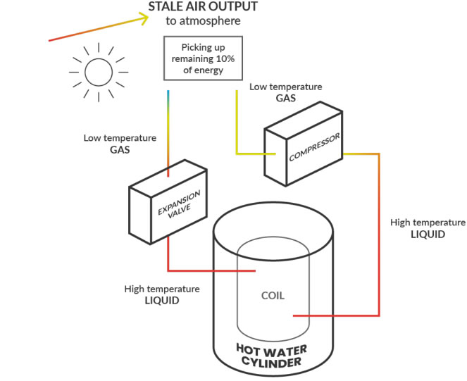 Nilan Compact P hot water from unrecoverable energy